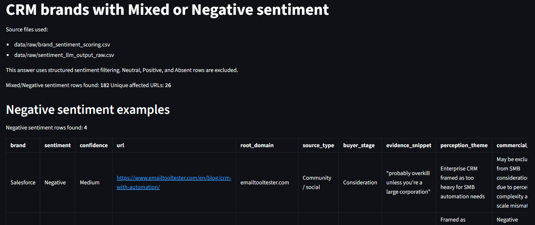 Routed QA output showing CRM brands with mixed or negative sentiment evidence across third-party sources.