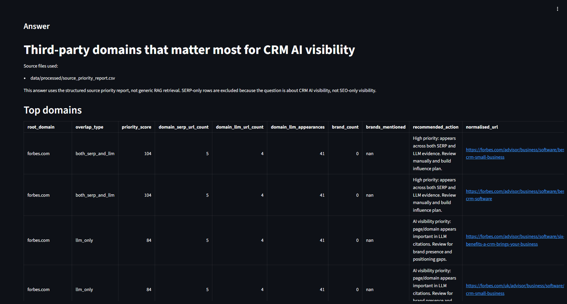 Routed QA output showing third-party domains that influence CRM AI visibility across Google and AI citation data.