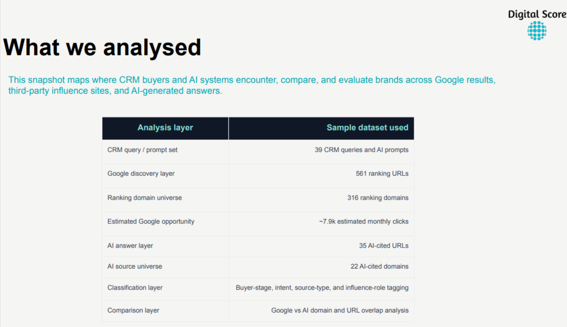CRM AI visibility snapshot showing the data layers analysed, including Google discovery, AI answer sources, classification and overlap analysis.